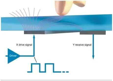 Multi touch resistive touch screen