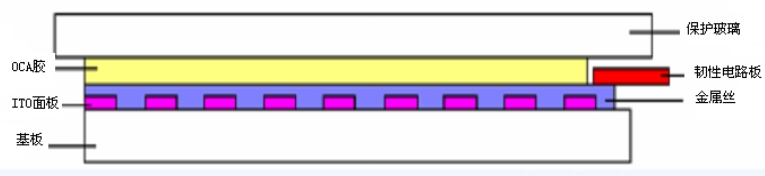 4 wire touch resistivi