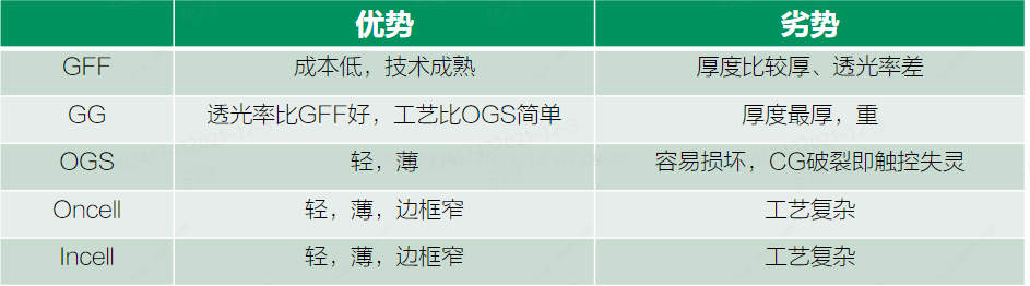 LCD touch capacitive